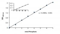 Phosphate Colorimetric Kit MAK030-1KT