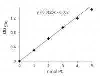Phosphatidylcholine Assay Kit MAK049-1KT