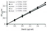 Starch Colorimetric/Fluorometric Assay Kit MAK368-1KT