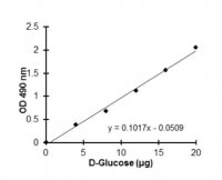 Total Carbohydrate Assay Kit MAK104-1KT