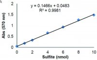 Total Sulfite Assay Kit (Colorimetric) MAK366-1KT