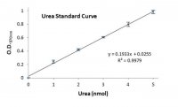 Urea Assay Kit MAK006-1KT
