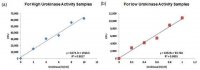 Urokinase Activity Fluorometric Assay Kit MAK185-1KT