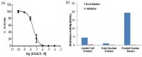 Urokinase Inhibitor Screening Kit MAK220-1KT