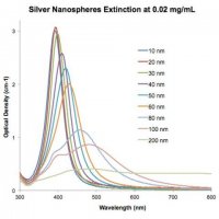 Silver nanospheres 796344-25ML