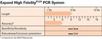 Expand High FidelityPLUS PCR System, dNTPack 