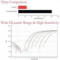 LuminoCt qPCR ReadyMix 
