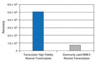 Transcriptor High Fidelity cDNA Synthesis Kit 