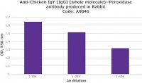 Anti-Chicken IgY (IgG) (whole molecule)Peroxidase antibody produced in rabbit A9046-1ML