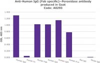 Anti-Human IgG (Fab specific)Peroxidase antibody produced in goat A0293-1ML