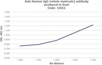 Anti-Human IgG (whole molecule) antibody produced in goat I1011-2ML