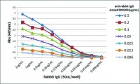 Anti-Rabbit IgG-Biotin antibody, Goat monoclonal 