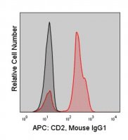 Anti-Human CD2 (TS1/8) ColorWheel Dye-Ready mAb CWA-1027-25UL