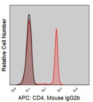 Anti-Human CD4 (OKT4) ColorWheel Dye-Ready mAb CWA-1009-25UL