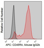 Anti-Human CD45RA (HI100) ColorWheel Dye-Ready mAb CWA-1000-25UL
