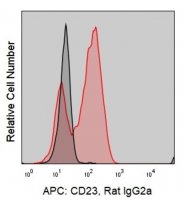 Anti-Mouse CD23 (2G8) ColorWheel Dye-Ready mAb CWA-1003-25UL