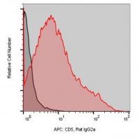 Anti-Mouse CD5 (53-7.3) ColorWheel Dye-Ready mAb CWA-1032-25UL