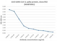 Anti-SARS-CoV-2 S1 domain Antibody, clone R52 