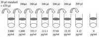 Human MIP-1 / CCL3 ELISA Kit RAB0073-1KT