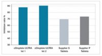 cOmplete ULTRA Tablets, Mini, EASYpack Protease Inhibitor Cocktail 5892970001